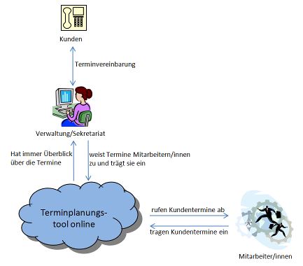 Einsatzszenaio des Terminplaners für Teams bzw. Gruppen